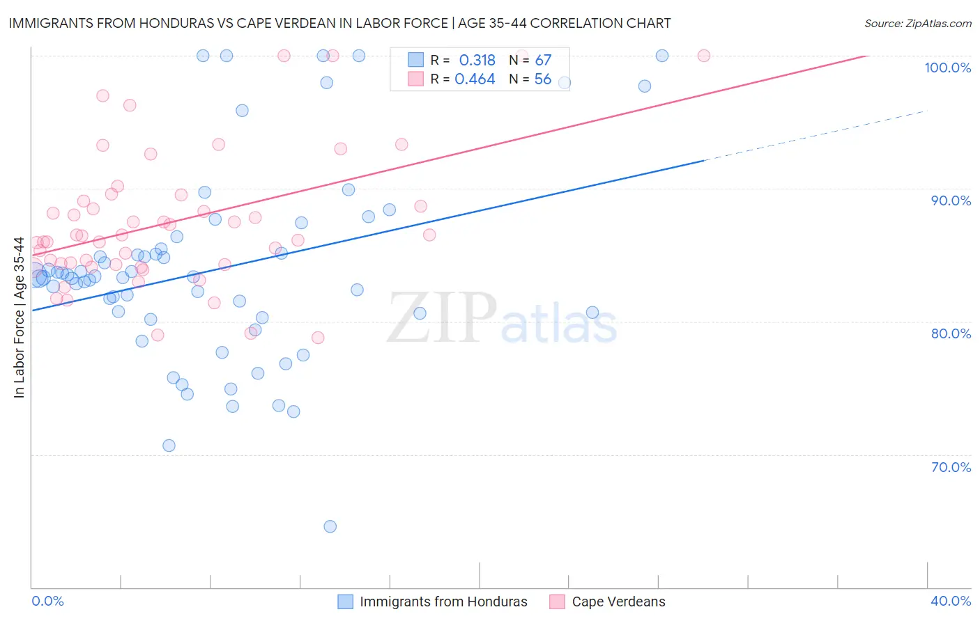 Immigrants from Honduras vs Cape Verdean In Labor Force | Age 35-44