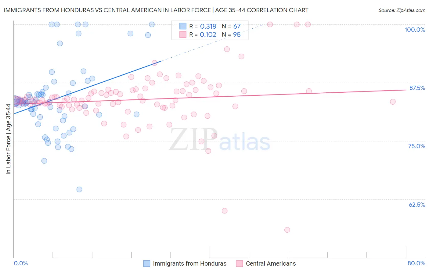 Immigrants from Honduras vs Central American In Labor Force | Age 35-44