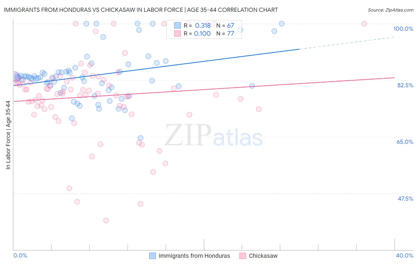 Immigrants from Honduras vs Chickasaw In Labor Force | Age 35-44