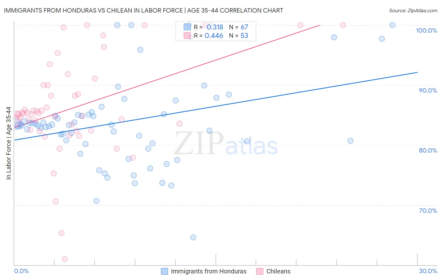 Immigrants from Honduras vs Chilean In Labor Force | Age 35-44