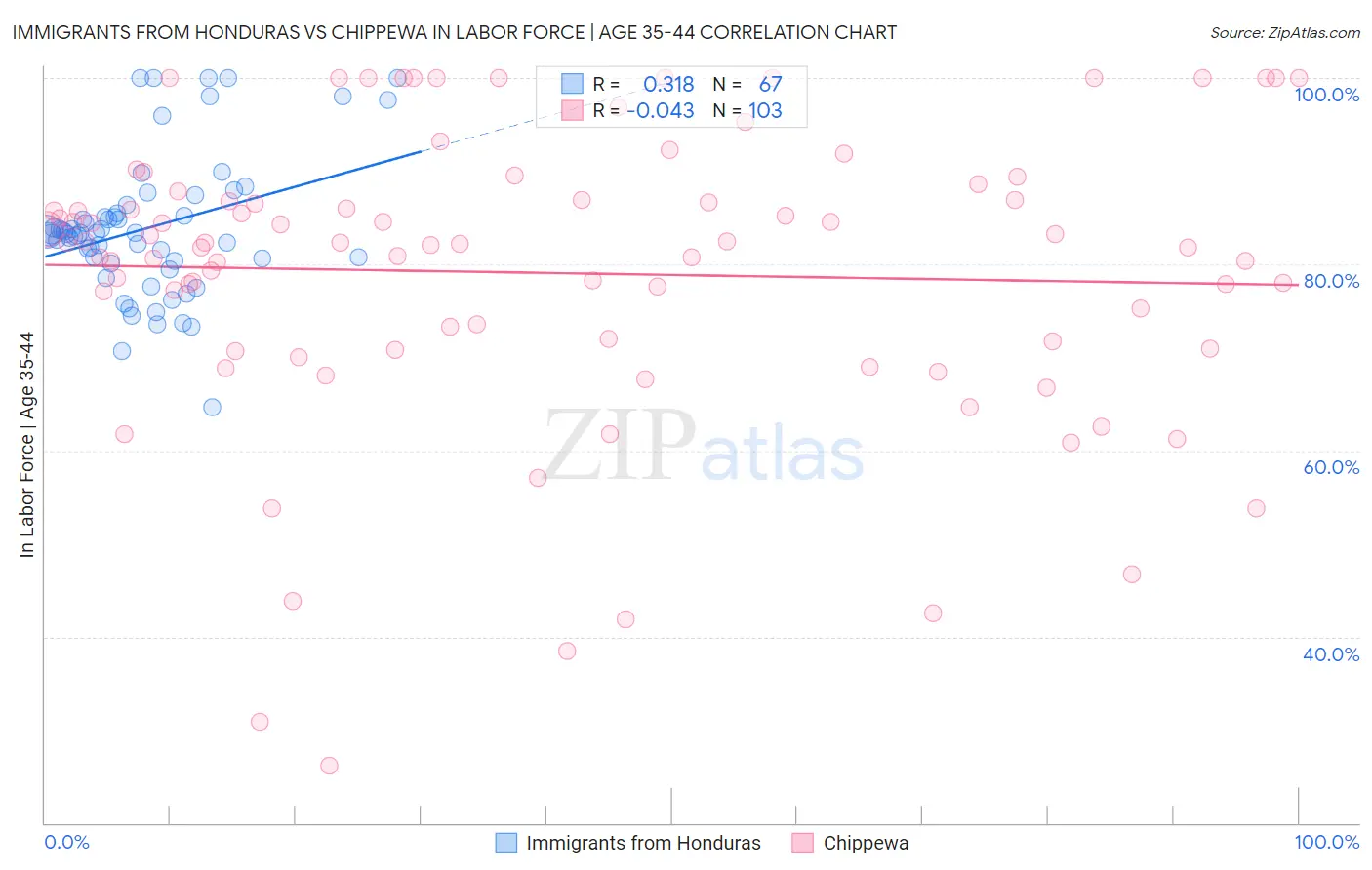 Immigrants from Honduras vs Chippewa In Labor Force | Age 35-44