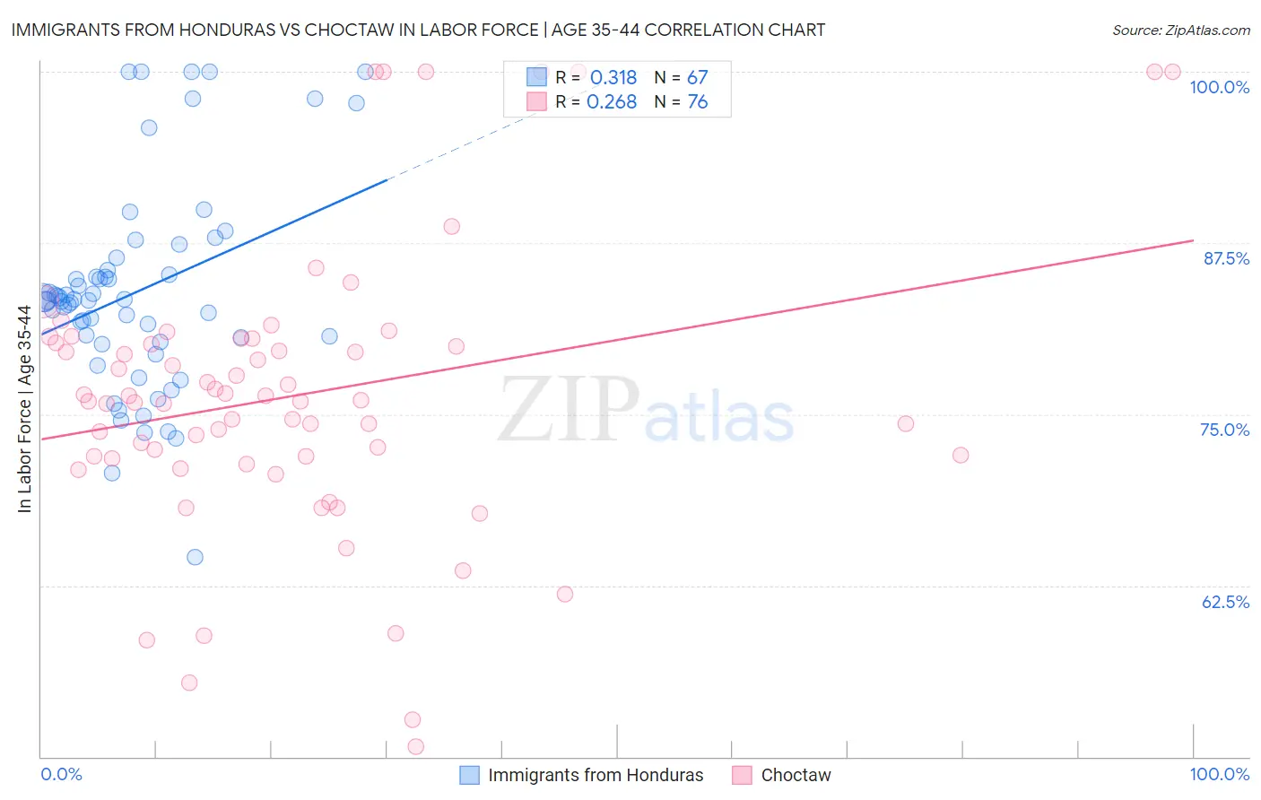 Immigrants from Honduras vs Choctaw In Labor Force | Age 35-44