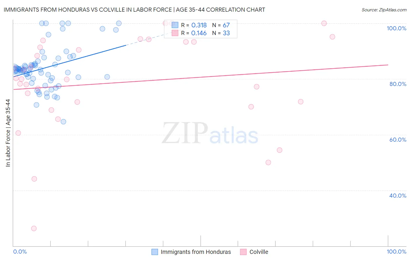 Immigrants from Honduras vs Colville In Labor Force | Age 35-44