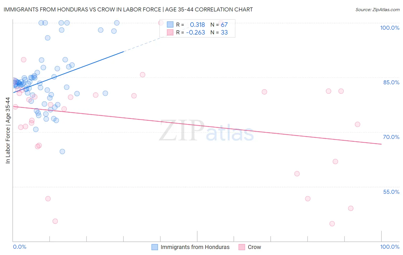 Immigrants from Honduras vs Crow In Labor Force | Age 35-44