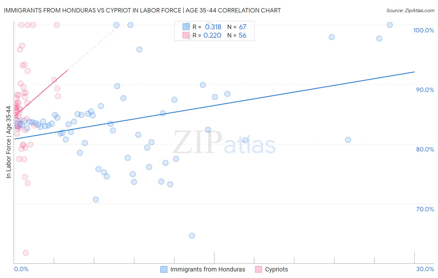 Immigrants from Honduras vs Cypriot In Labor Force | Age 35-44