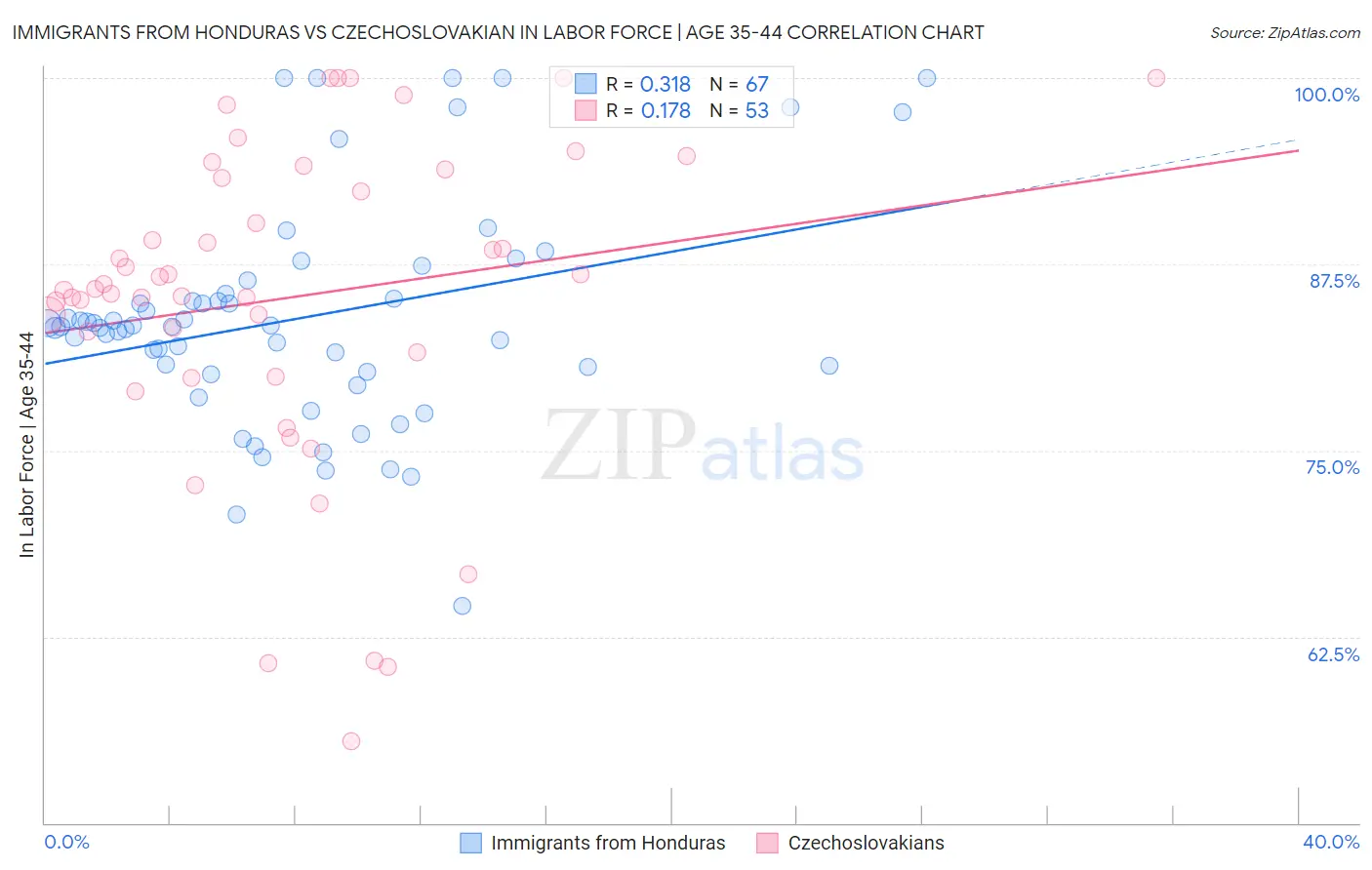 Immigrants from Honduras vs Czechoslovakian In Labor Force | Age 35-44