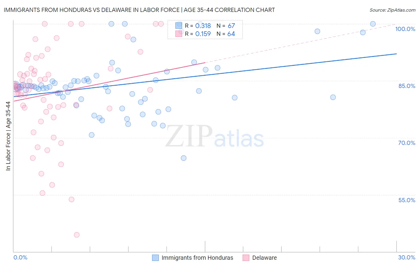 Immigrants from Honduras vs Delaware In Labor Force | Age 35-44