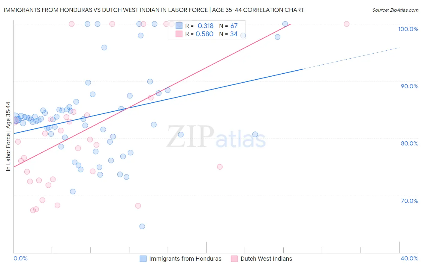 Immigrants from Honduras vs Dutch West Indian In Labor Force | Age 35-44