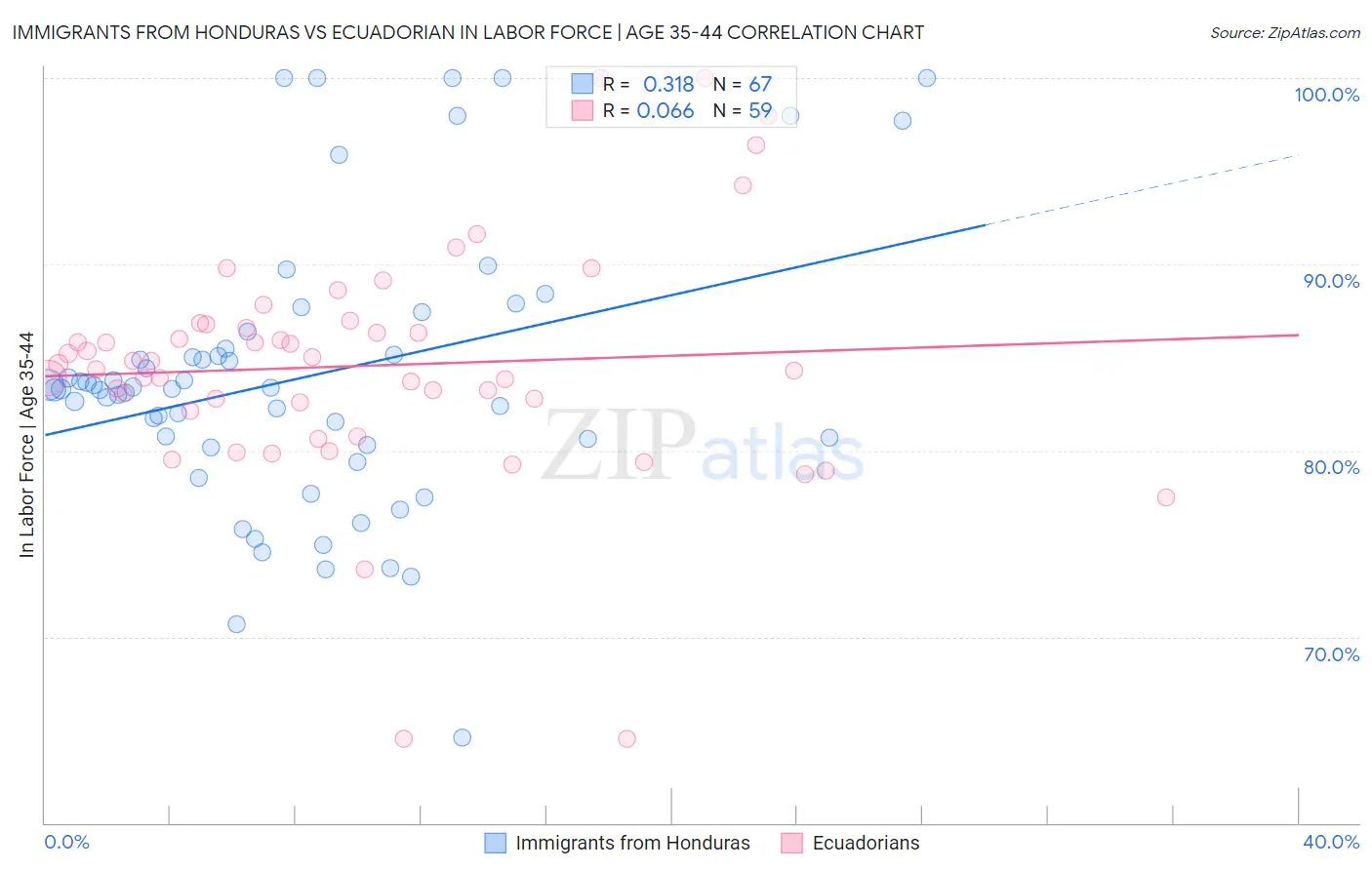 Immigrants from Honduras vs Ecuadorian In Labor Force | Age 35-44
