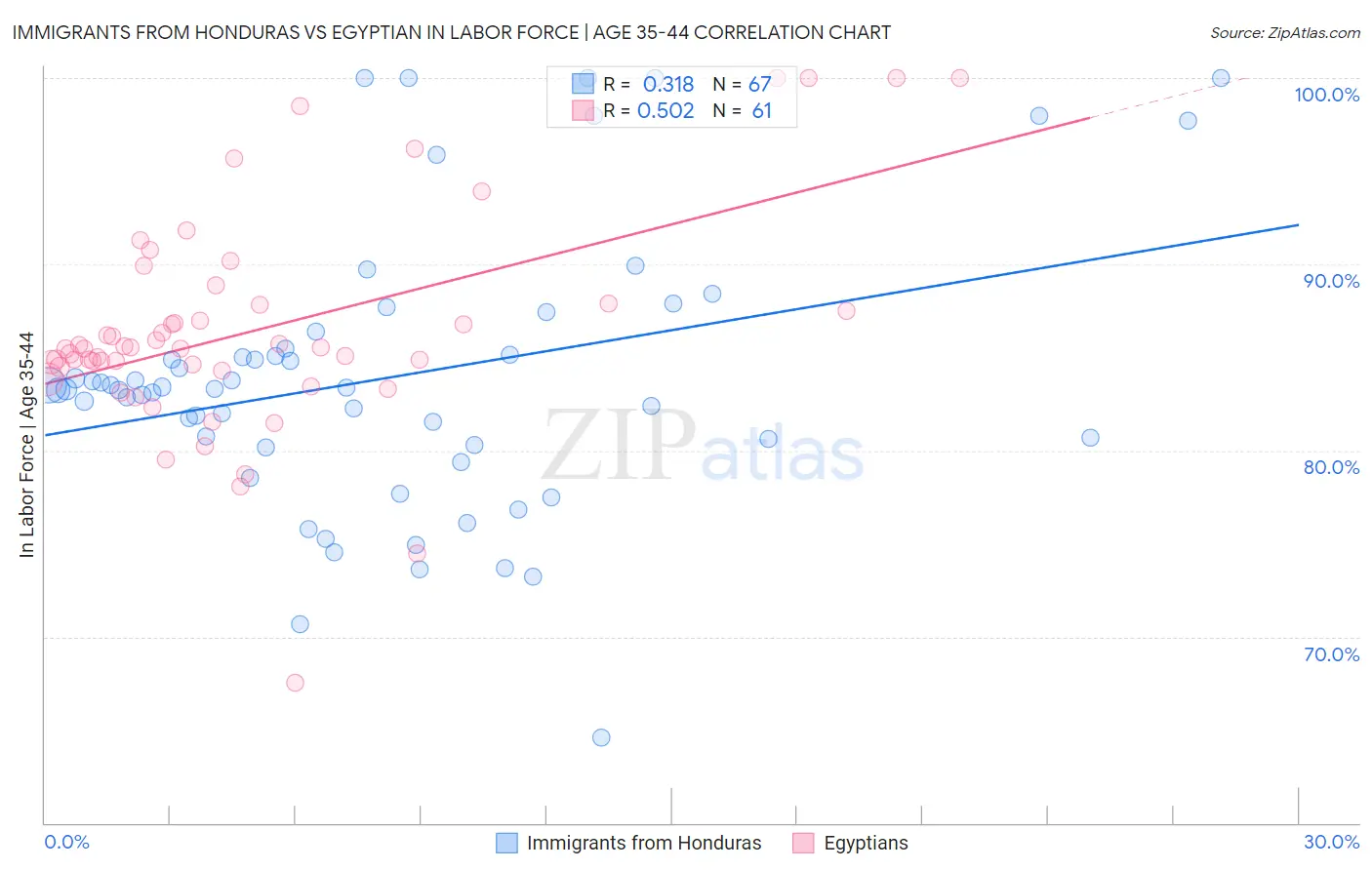 Immigrants from Honduras vs Egyptian In Labor Force | Age 35-44