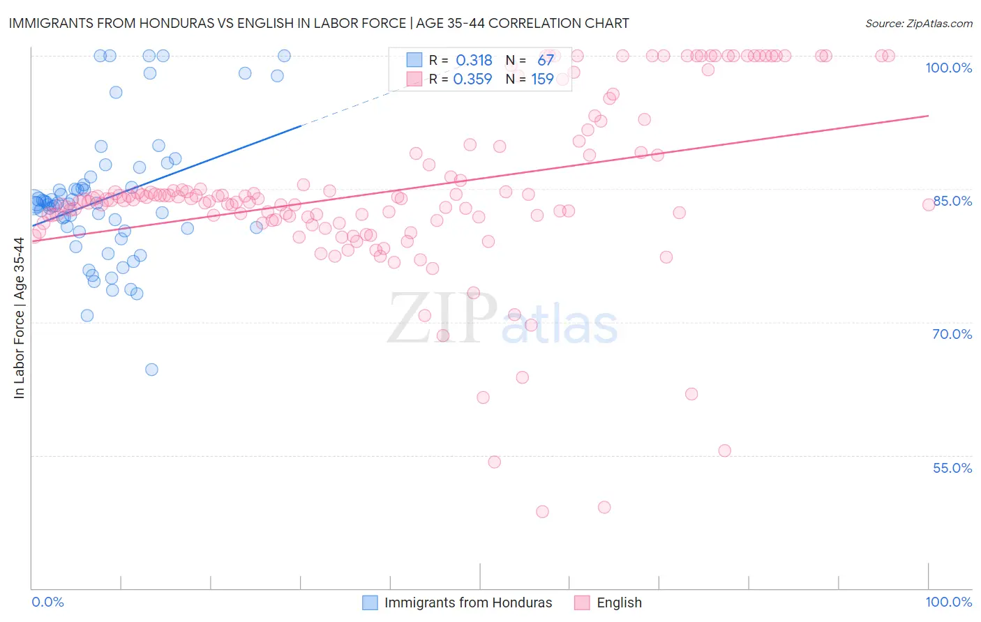 Immigrants from Honduras vs English In Labor Force | Age 35-44