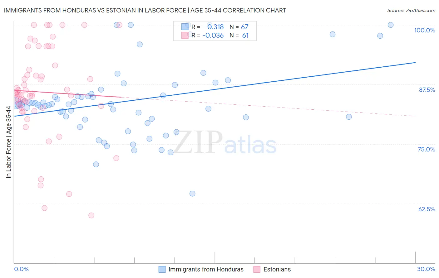 Immigrants from Honduras vs Estonian In Labor Force | Age 35-44