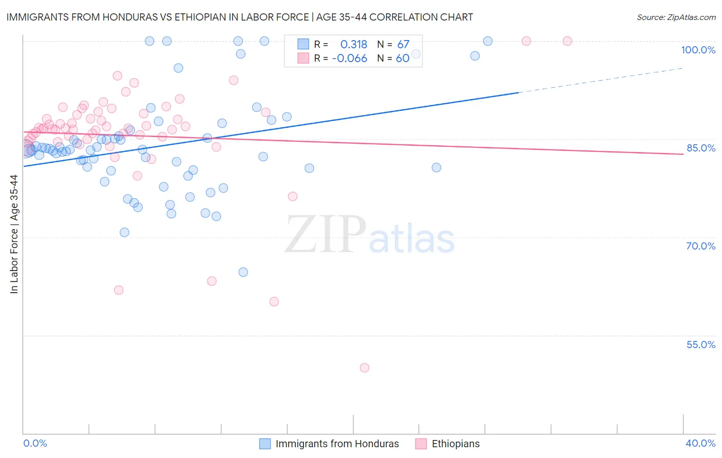 Immigrants from Honduras vs Ethiopian In Labor Force | Age 35-44