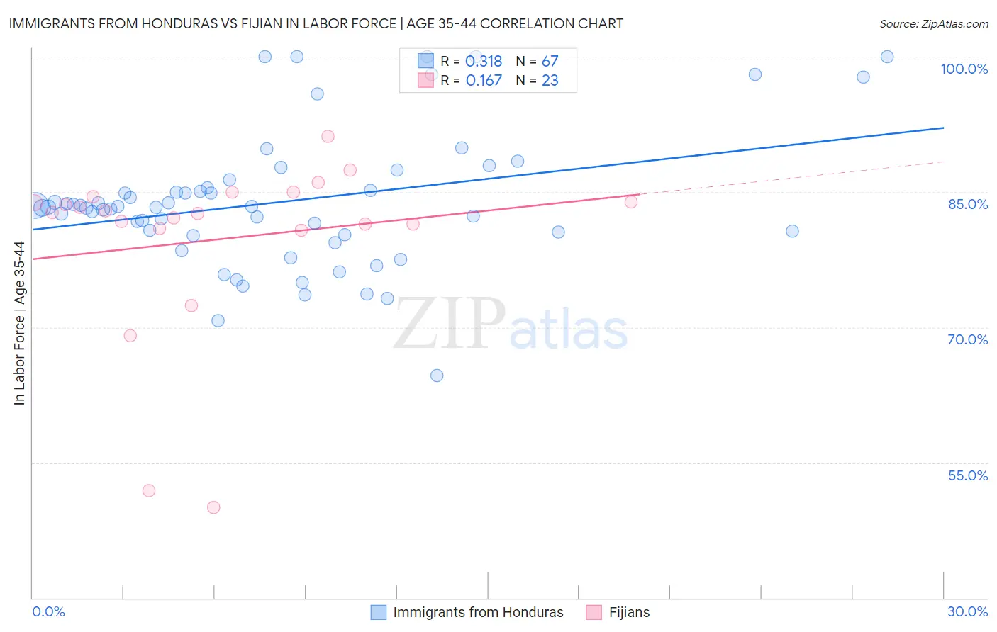 Immigrants from Honduras vs Fijian In Labor Force | Age 35-44