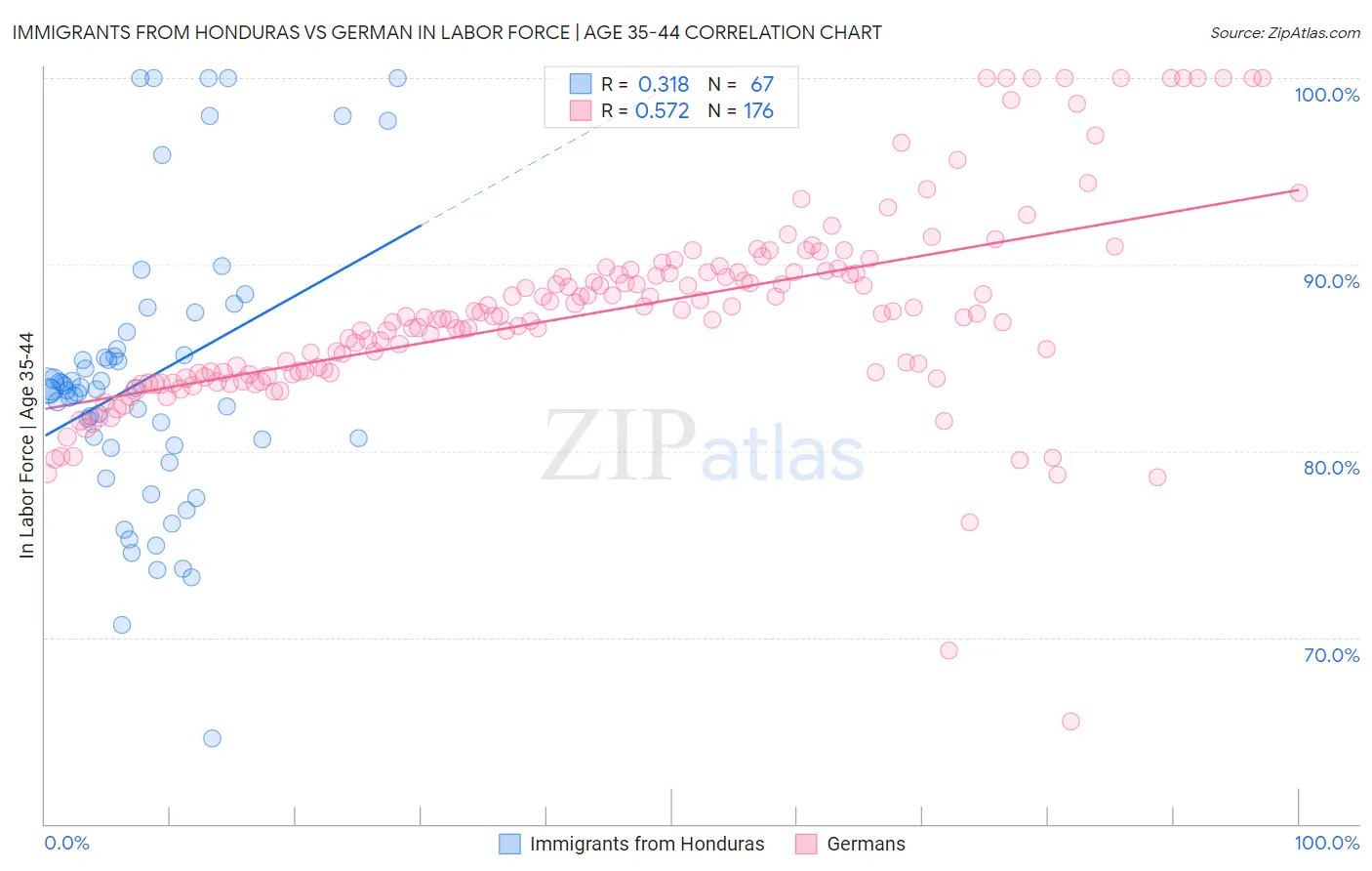 Immigrants from Honduras vs German In Labor Force | Age 35-44