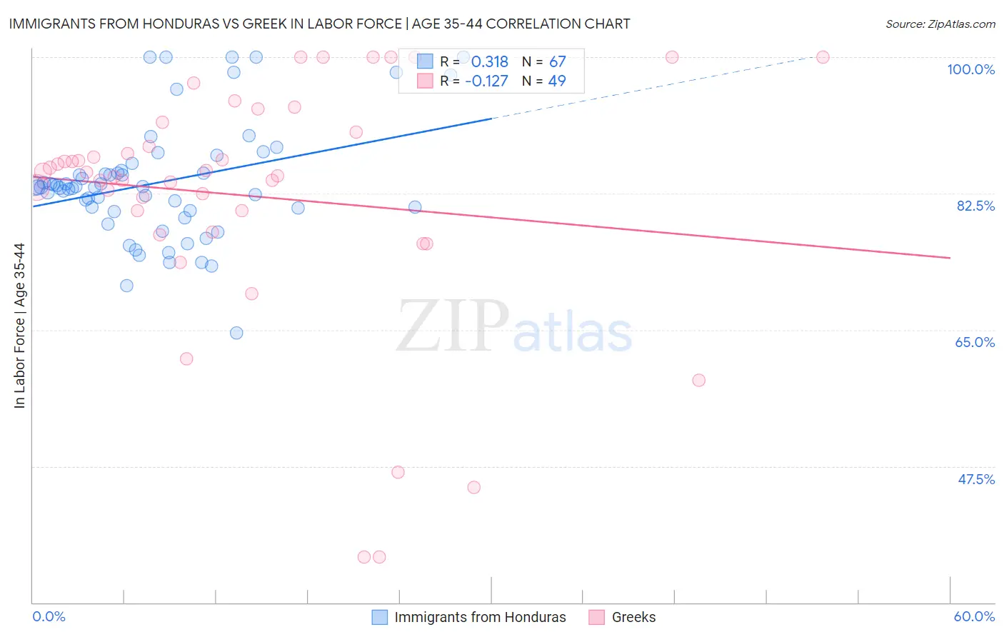 Immigrants from Honduras vs Greek In Labor Force | Age 35-44