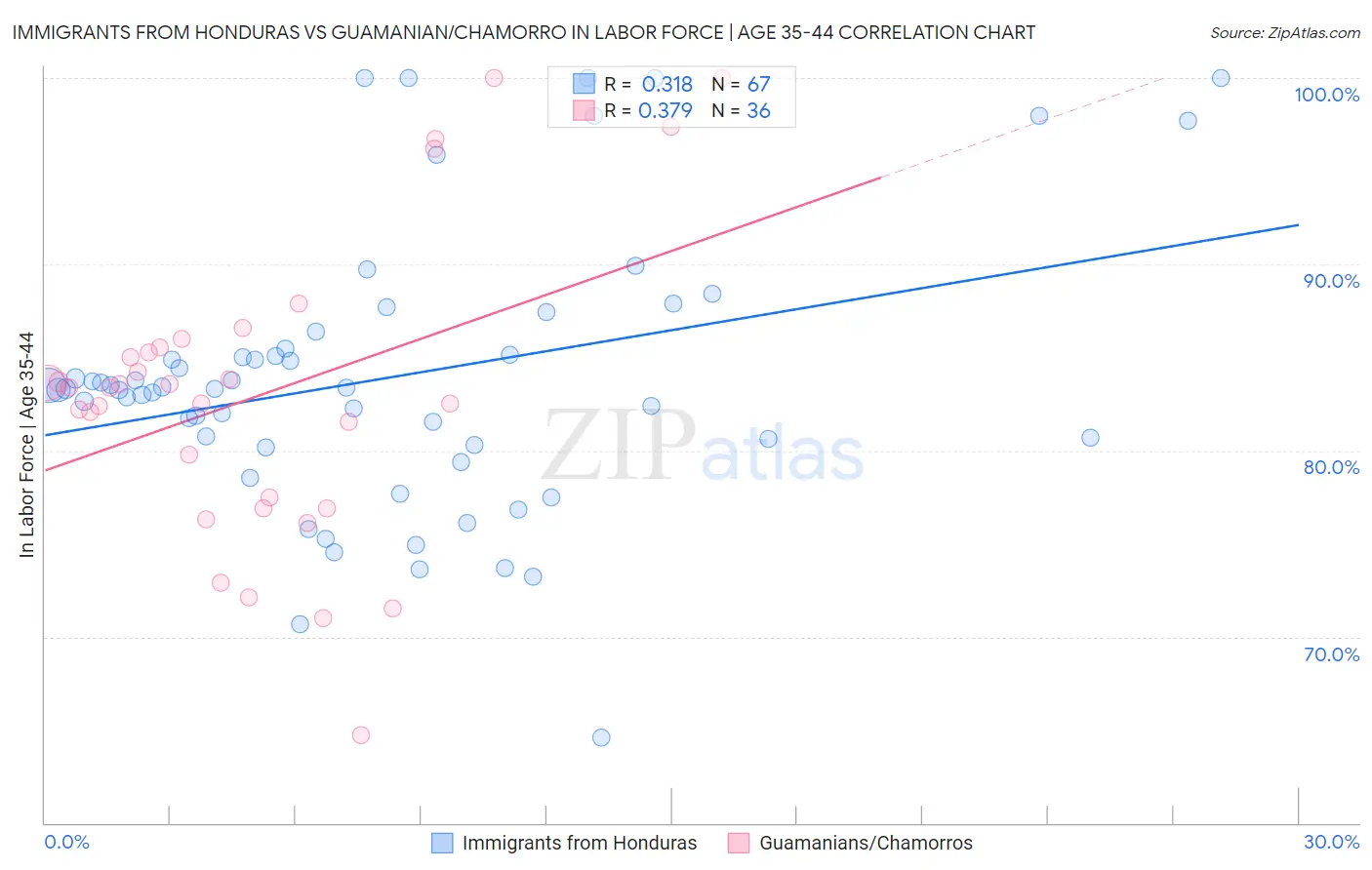 Immigrants from Honduras vs Guamanian/Chamorro In Labor Force | Age 35-44