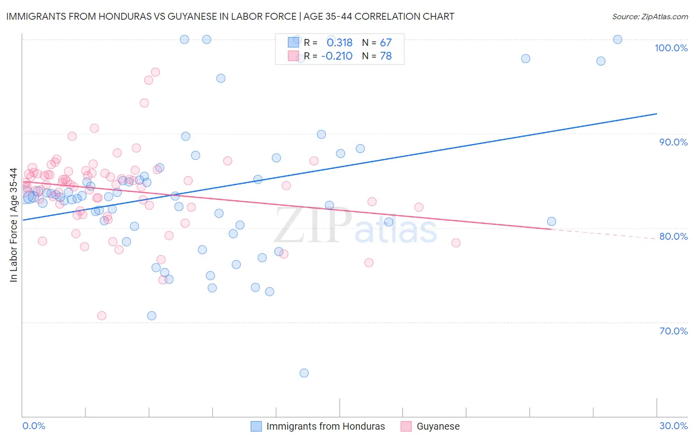 Immigrants from Honduras vs Guyanese In Labor Force | Age 35-44