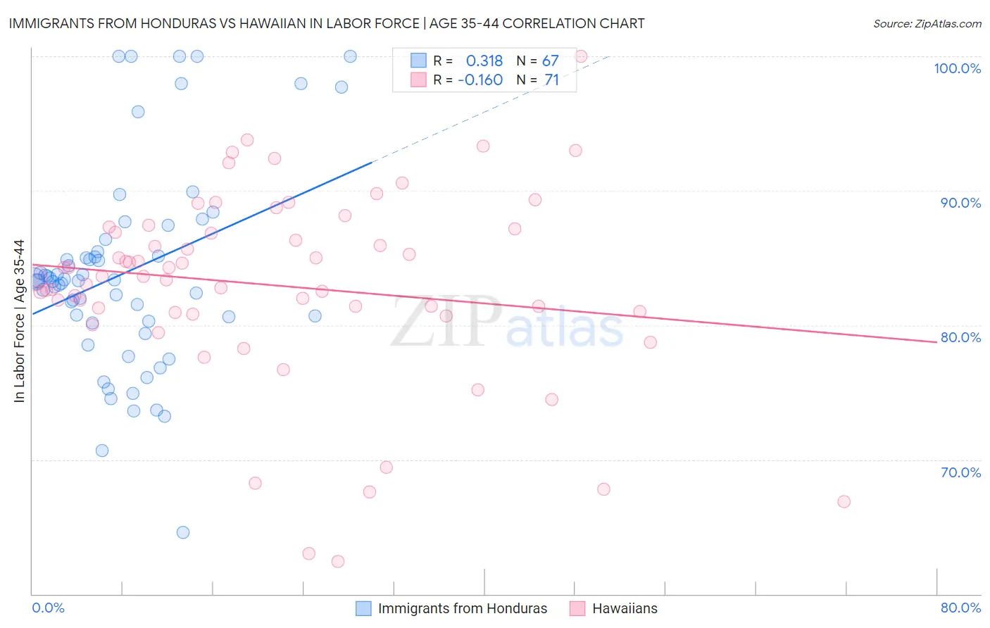 Immigrants from Honduras vs Hawaiian In Labor Force | Age 35-44