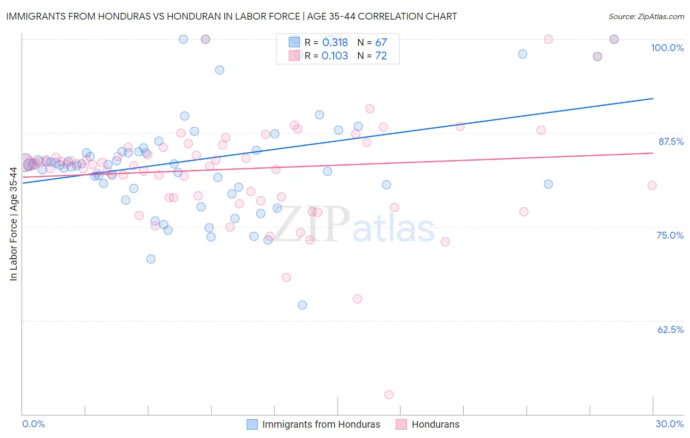 Immigrants from Honduras vs Honduran In Labor Force | Age 35-44