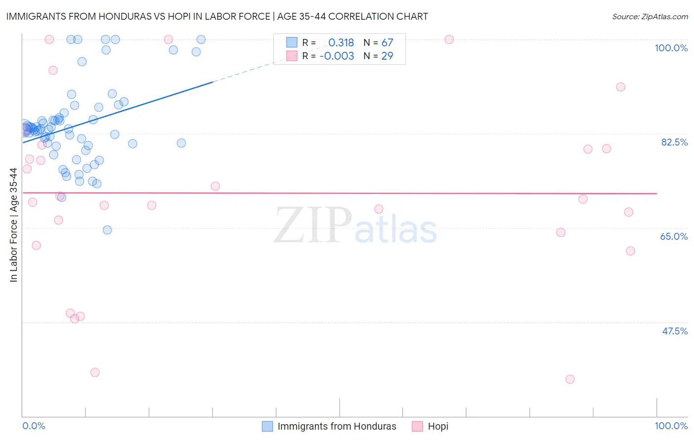 Immigrants from Honduras vs Hopi In Labor Force | Age 35-44