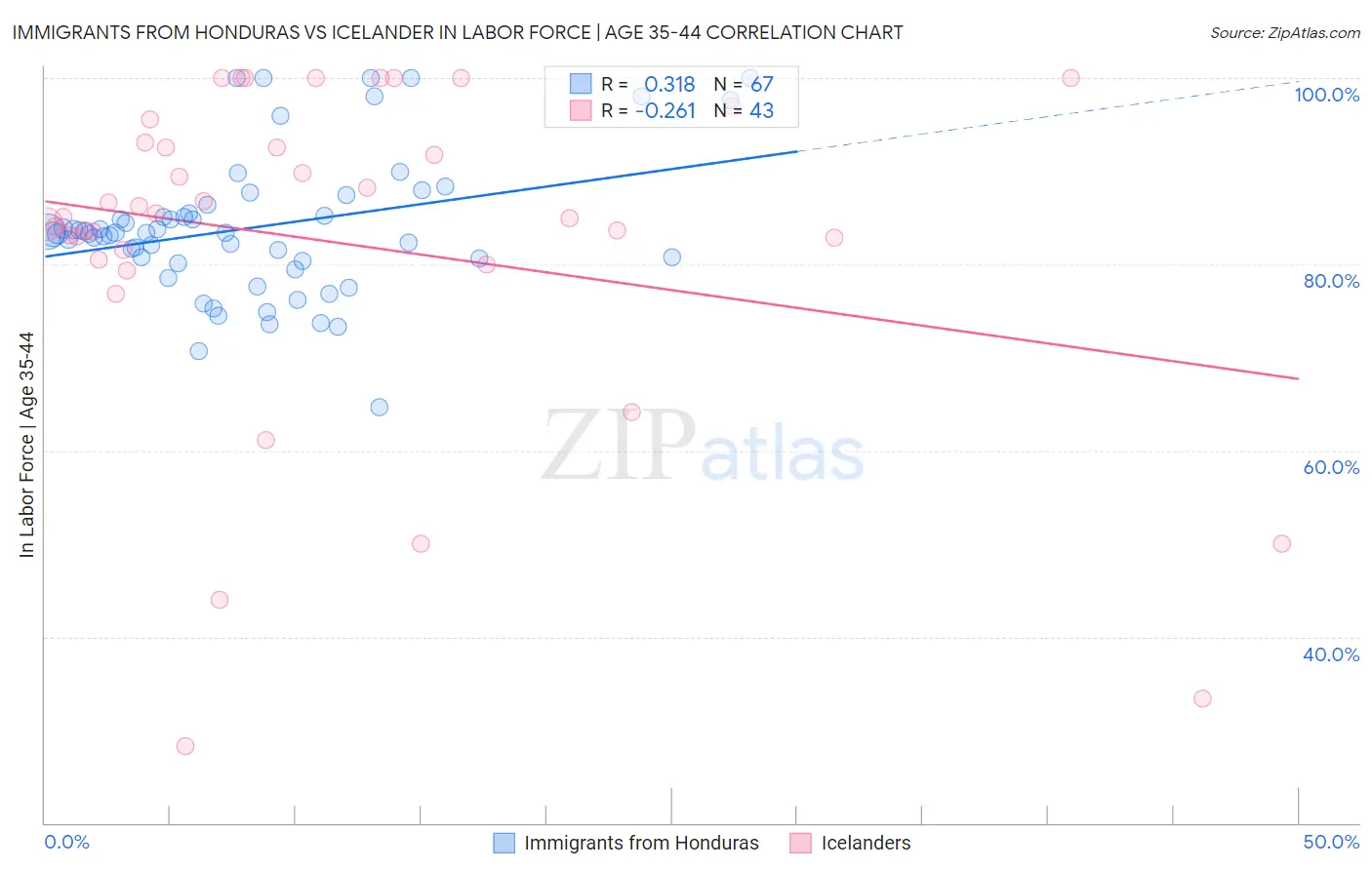 Immigrants from Honduras vs Icelander In Labor Force | Age 35-44