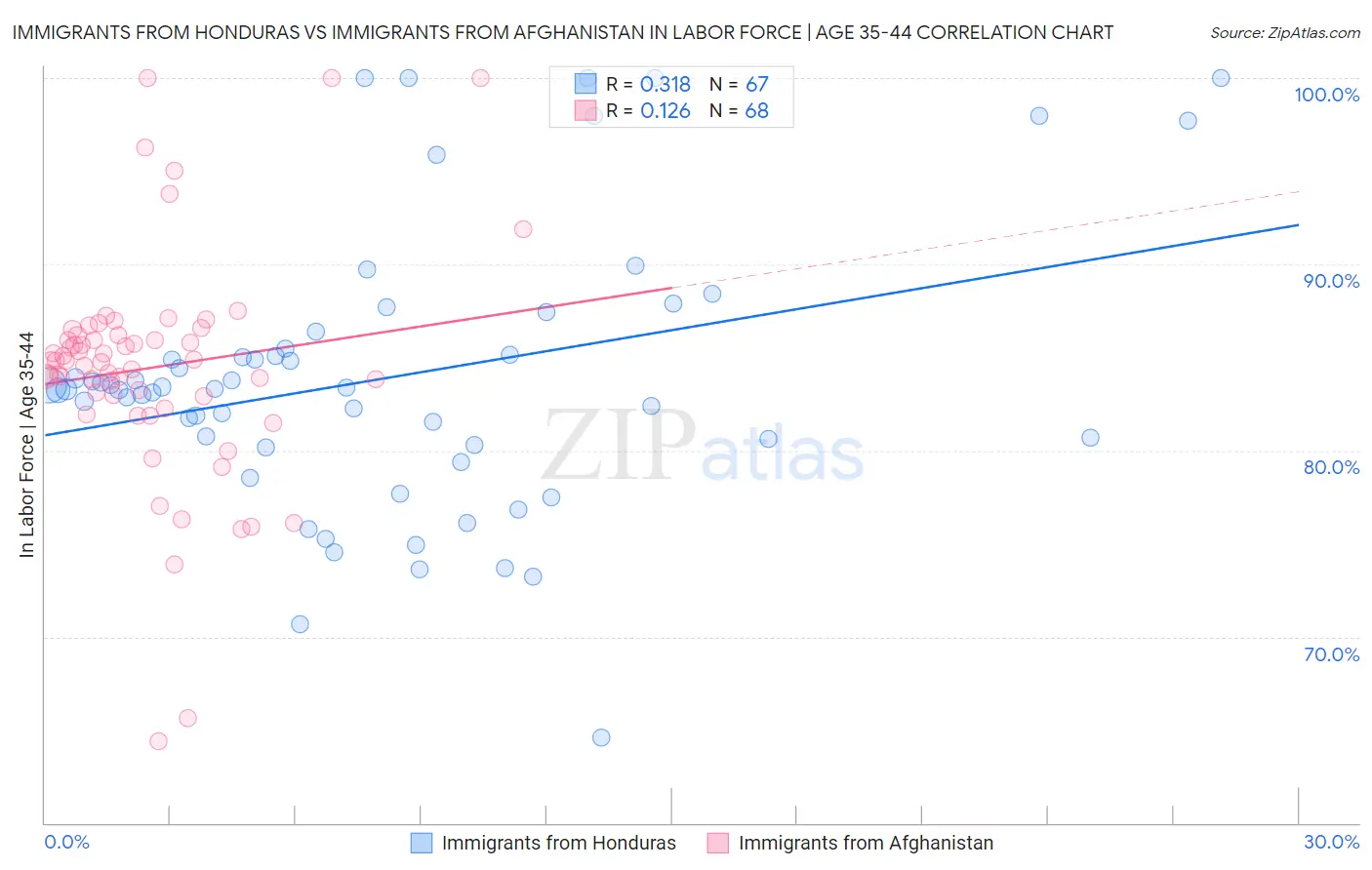 Immigrants from Honduras vs Immigrants from Afghanistan In Labor Force | Age 35-44