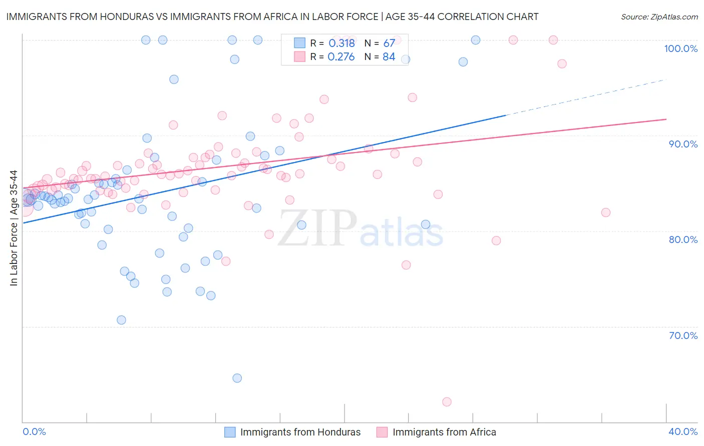 Immigrants from Honduras vs Immigrants from Africa In Labor Force | Age 35-44