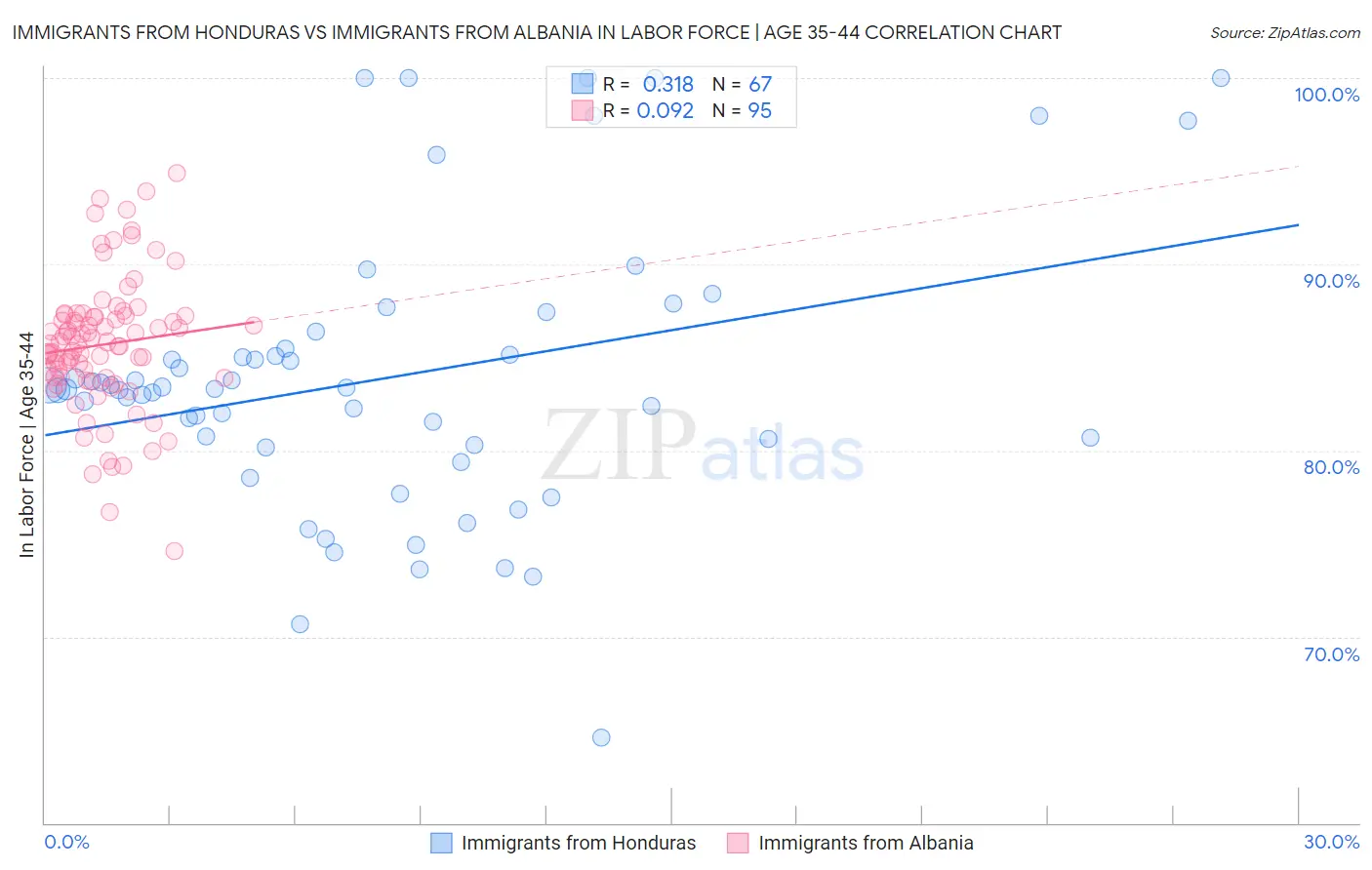 Immigrants from Honduras vs Immigrants from Albania In Labor Force | Age 35-44