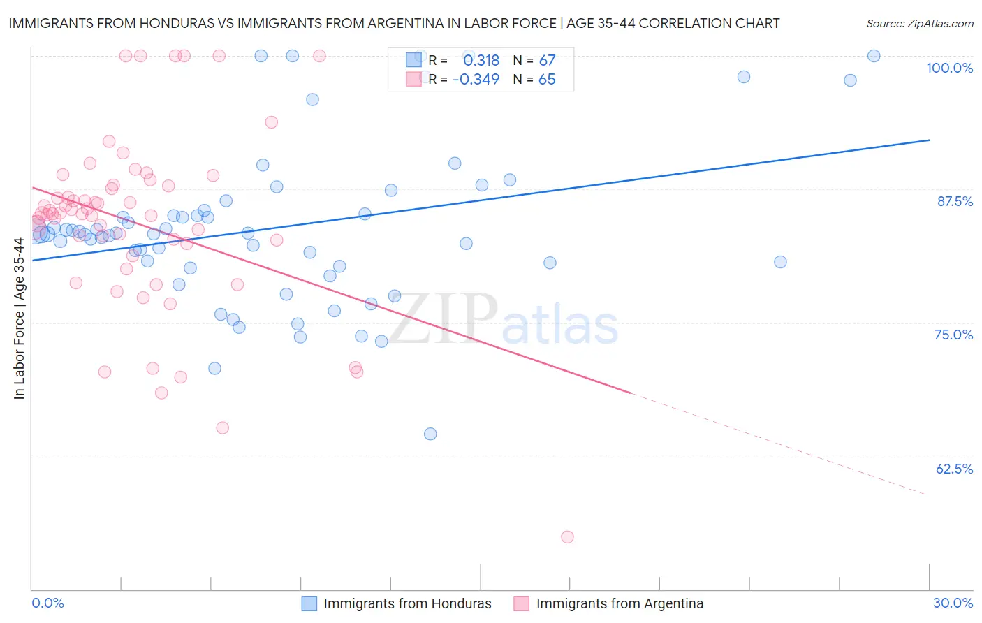 Immigrants from Honduras vs Immigrants from Argentina In Labor Force | Age 35-44