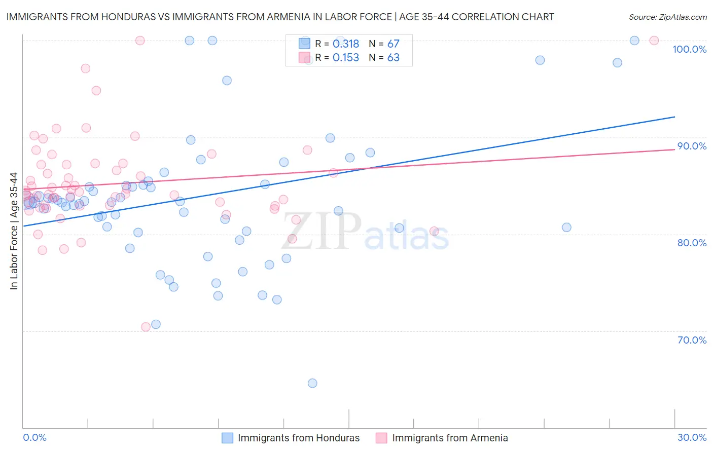 Immigrants from Honduras vs Immigrants from Armenia In Labor Force | Age 35-44