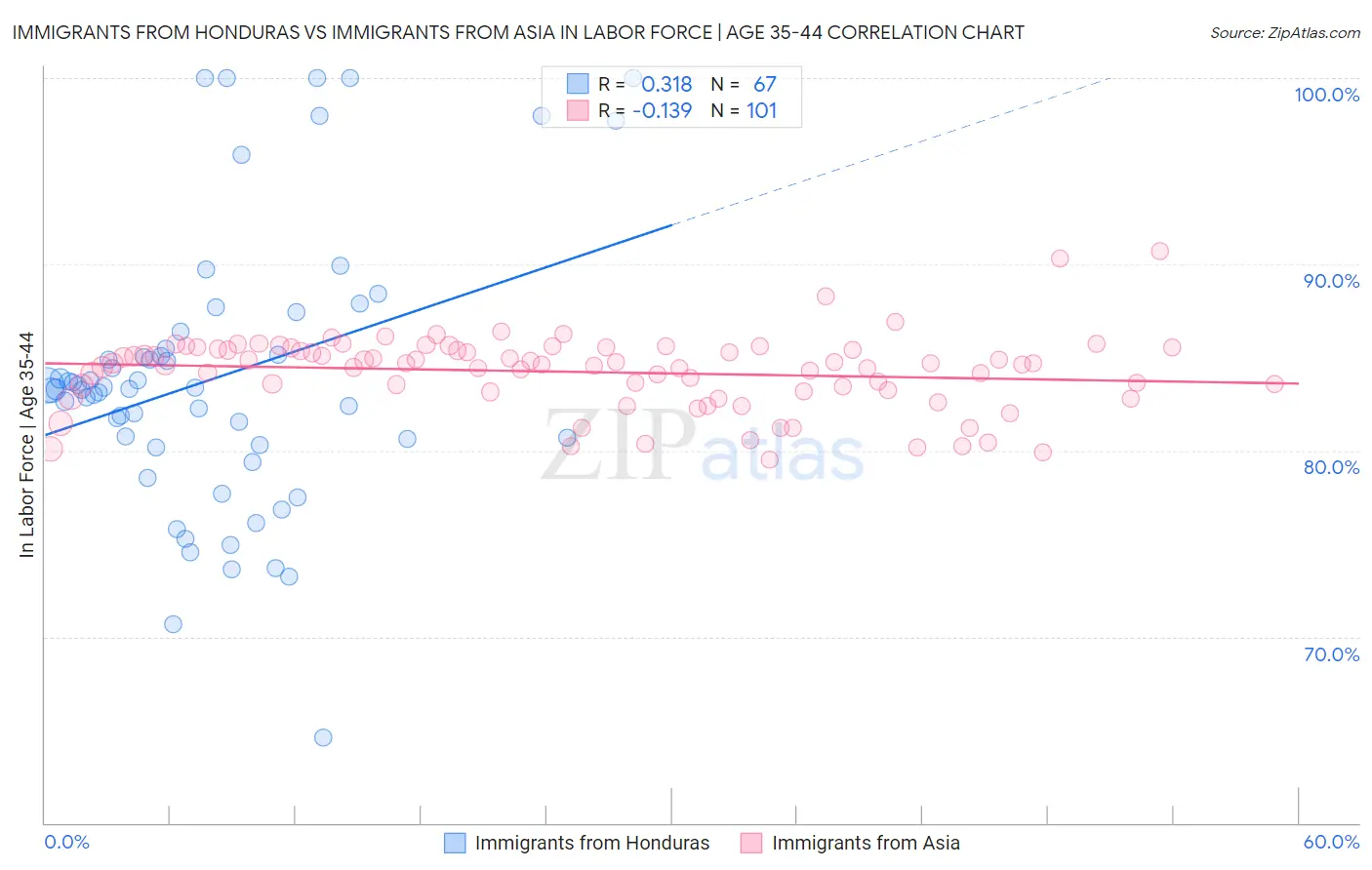 Immigrants from Honduras vs Immigrants from Asia In Labor Force | Age 35-44