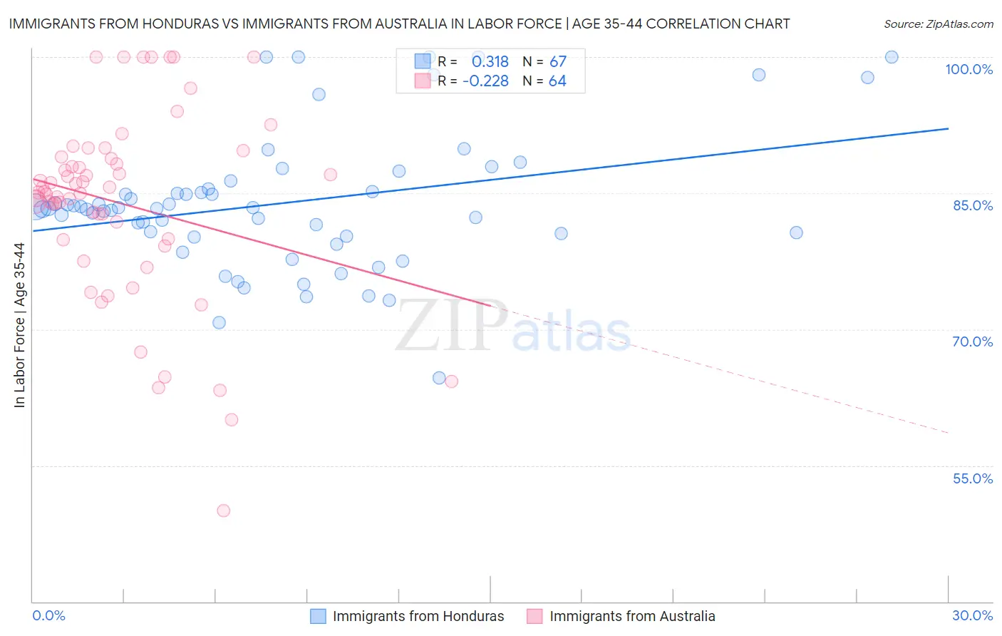 Immigrants from Honduras vs Immigrants from Australia In Labor Force | Age 35-44