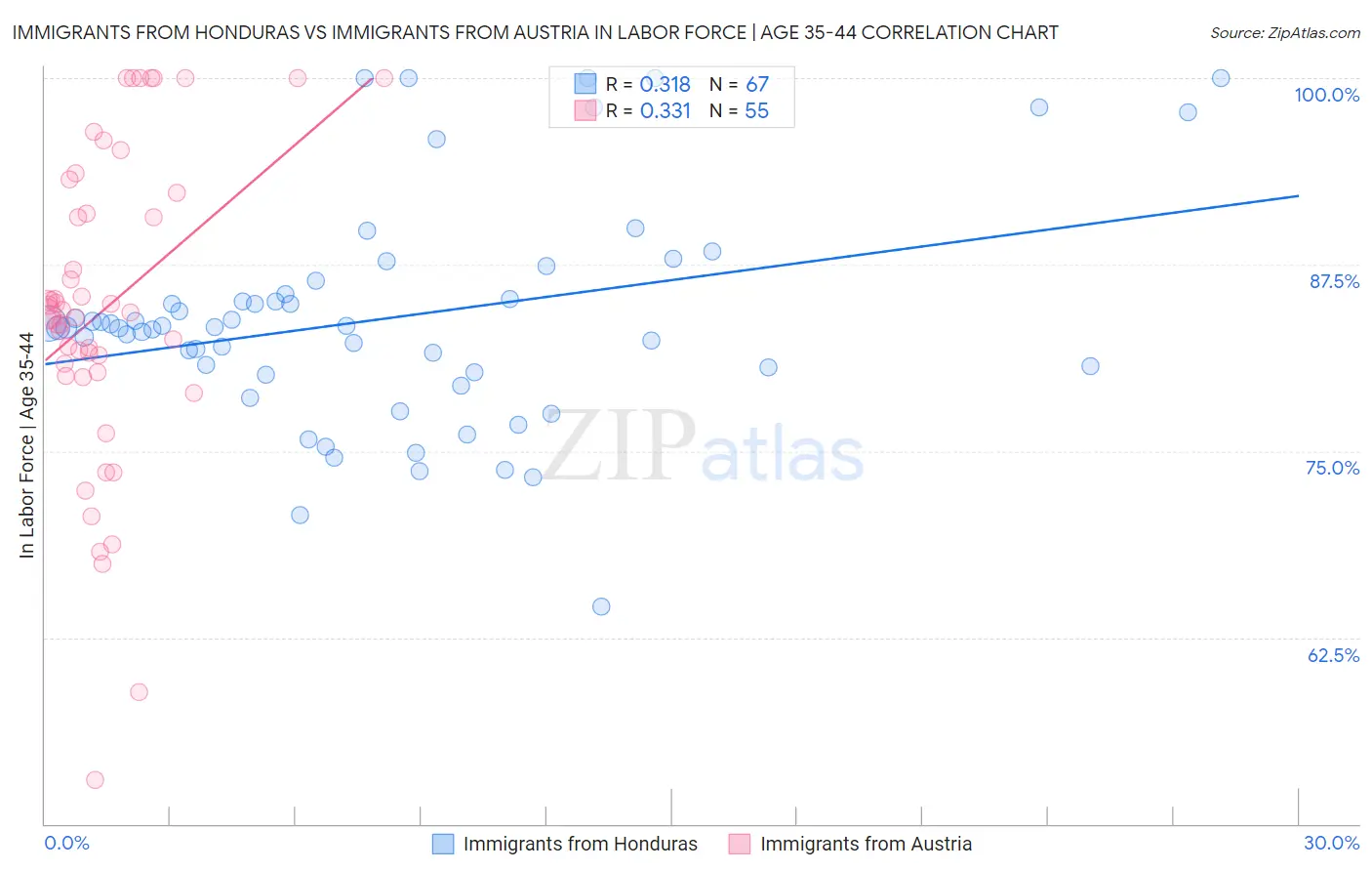 Immigrants from Honduras vs Immigrants from Austria In Labor Force | Age 35-44