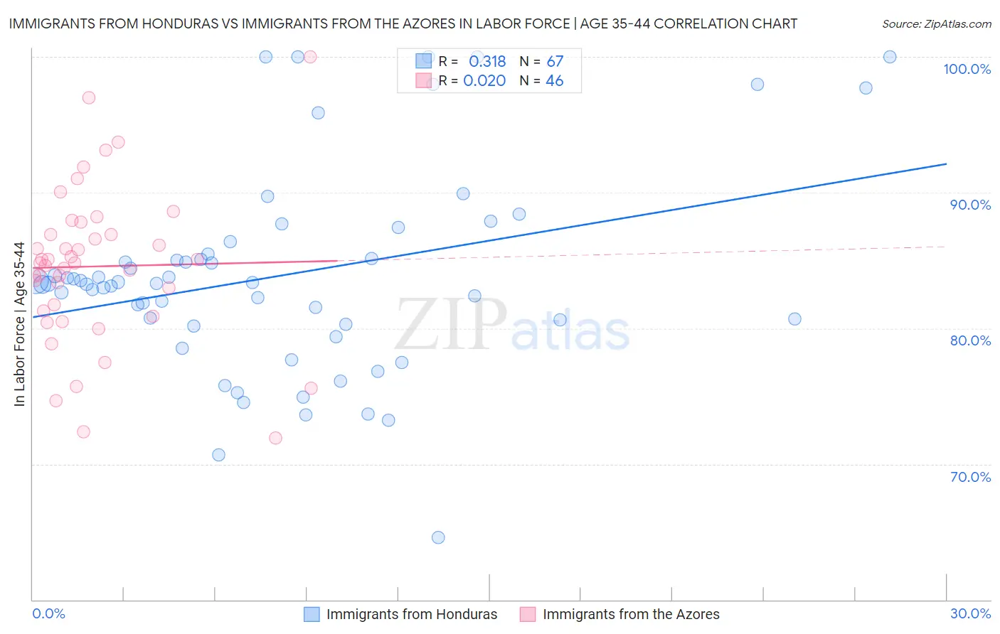 Immigrants from Honduras vs Immigrants from the Azores In Labor Force | Age 35-44