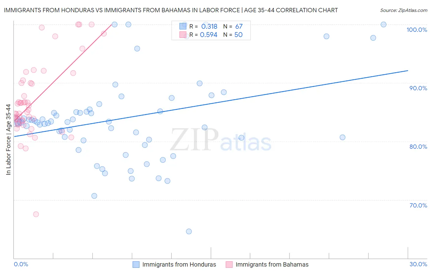 Immigrants from Honduras vs Immigrants from Bahamas In Labor Force | Age 35-44