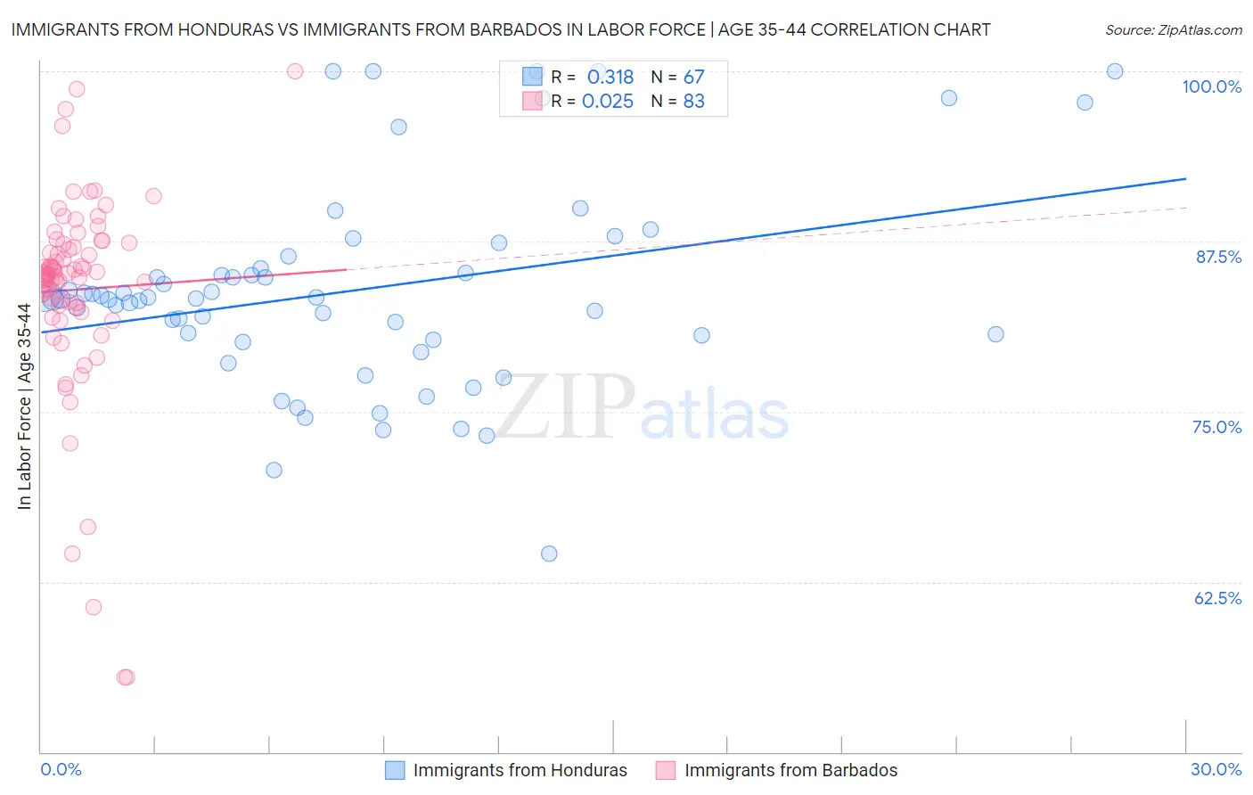 Immigrants from Honduras vs Immigrants from Barbados In Labor Force | Age 35-44
