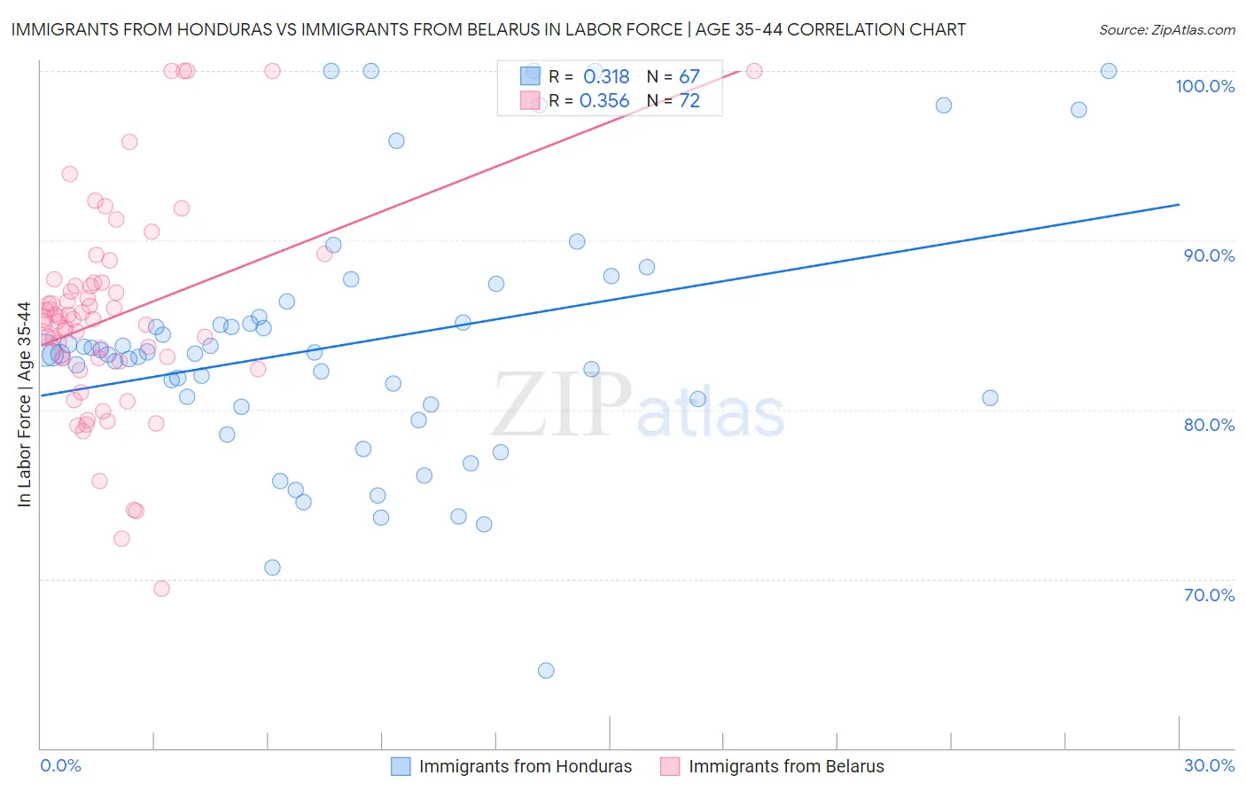 Immigrants from Honduras vs Immigrants from Belarus In Labor Force | Age 35-44