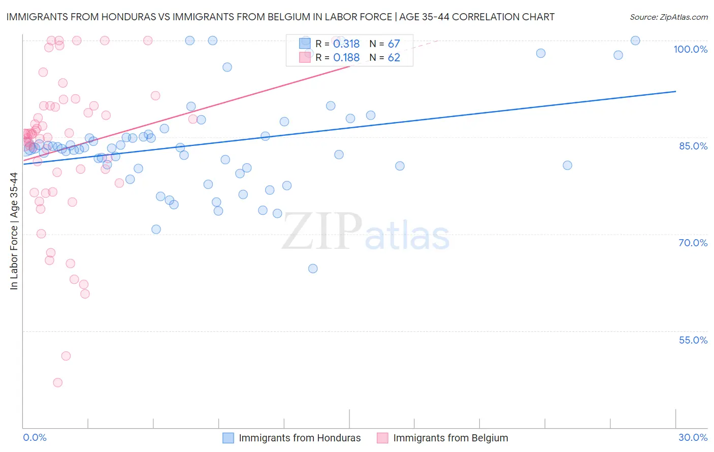 Immigrants from Honduras vs Immigrants from Belgium In Labor Force | Age 35-44