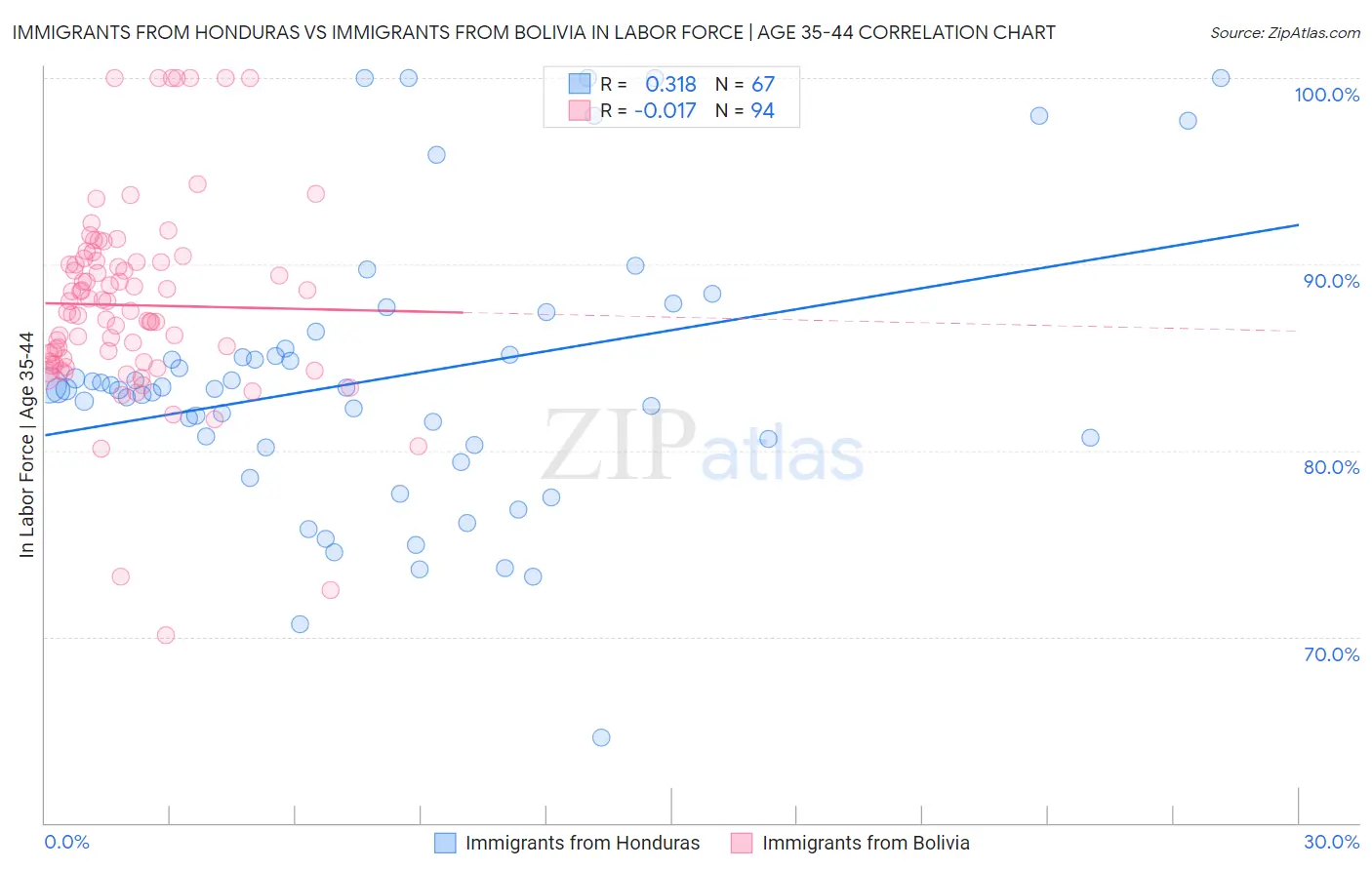 Immigrants from Honduras vs Immigrants from Bolivia In Labor Force | Age 35-44