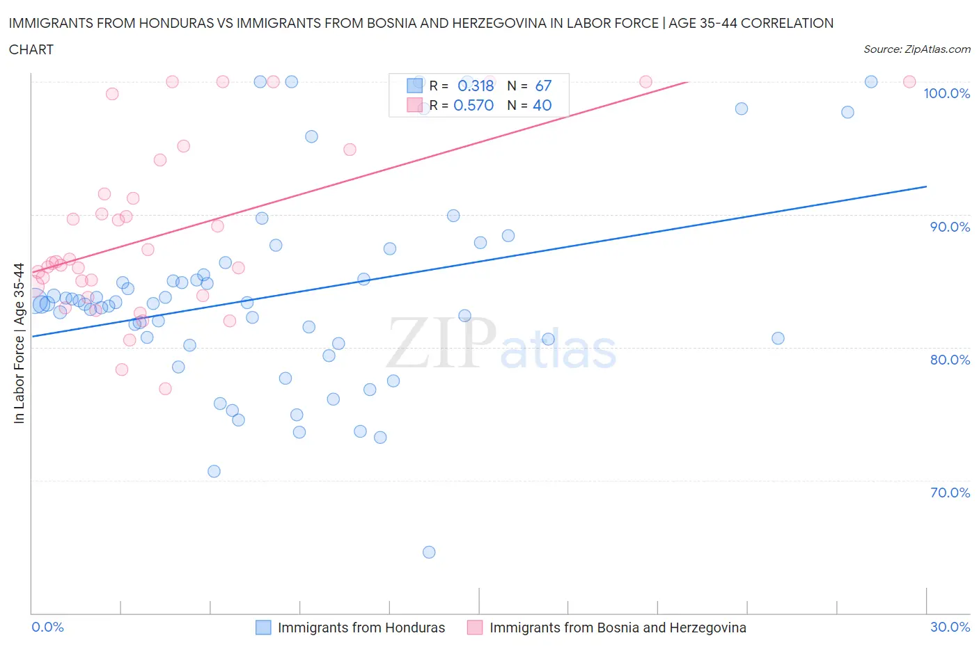 Immigrants from Honduras vs Immigrants from Bosnia and Herzegovina In Labor Force | Age 35-44