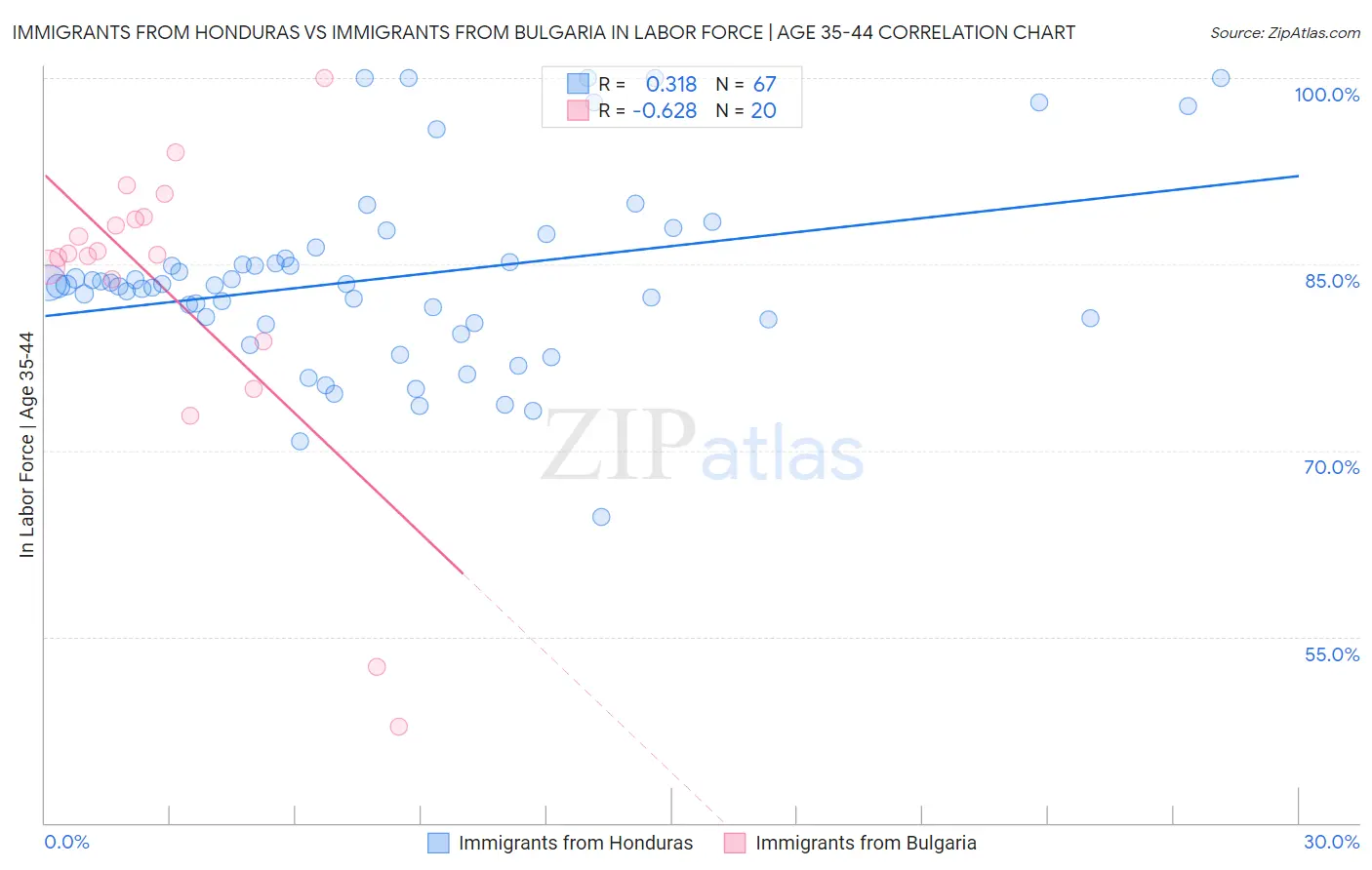 Immigrants from Honduras vs Immigrants from Bulgaria In Labor Force | Age 35-44