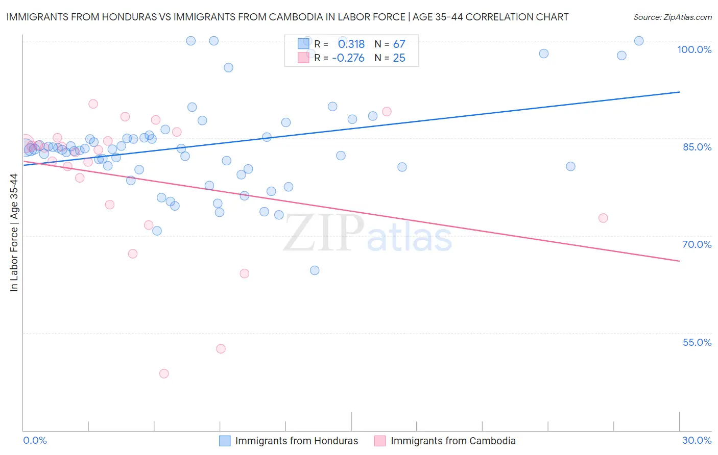 Immigrants from Honduras vs Immigrants from Cambodia In Labor Force | Age 35-44