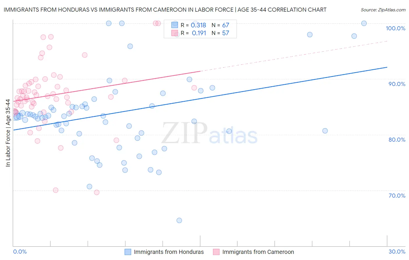 Immigrants from Honduras vs Immigrants from Cameroon In Labor Force | Age 35-44
