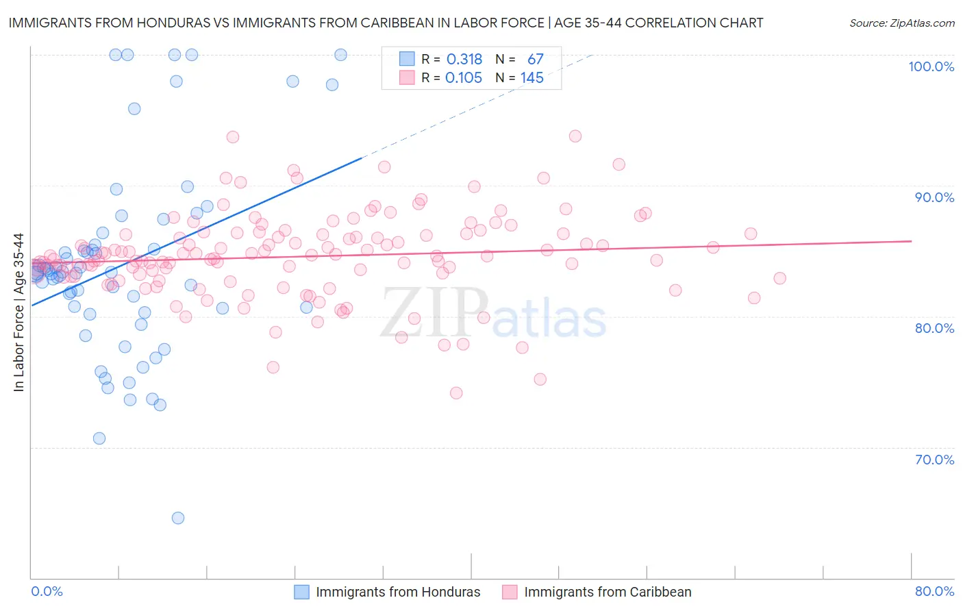 Immigrants from Honduras vs Immigrants from Caribbean In Labor Force | Age 35-44