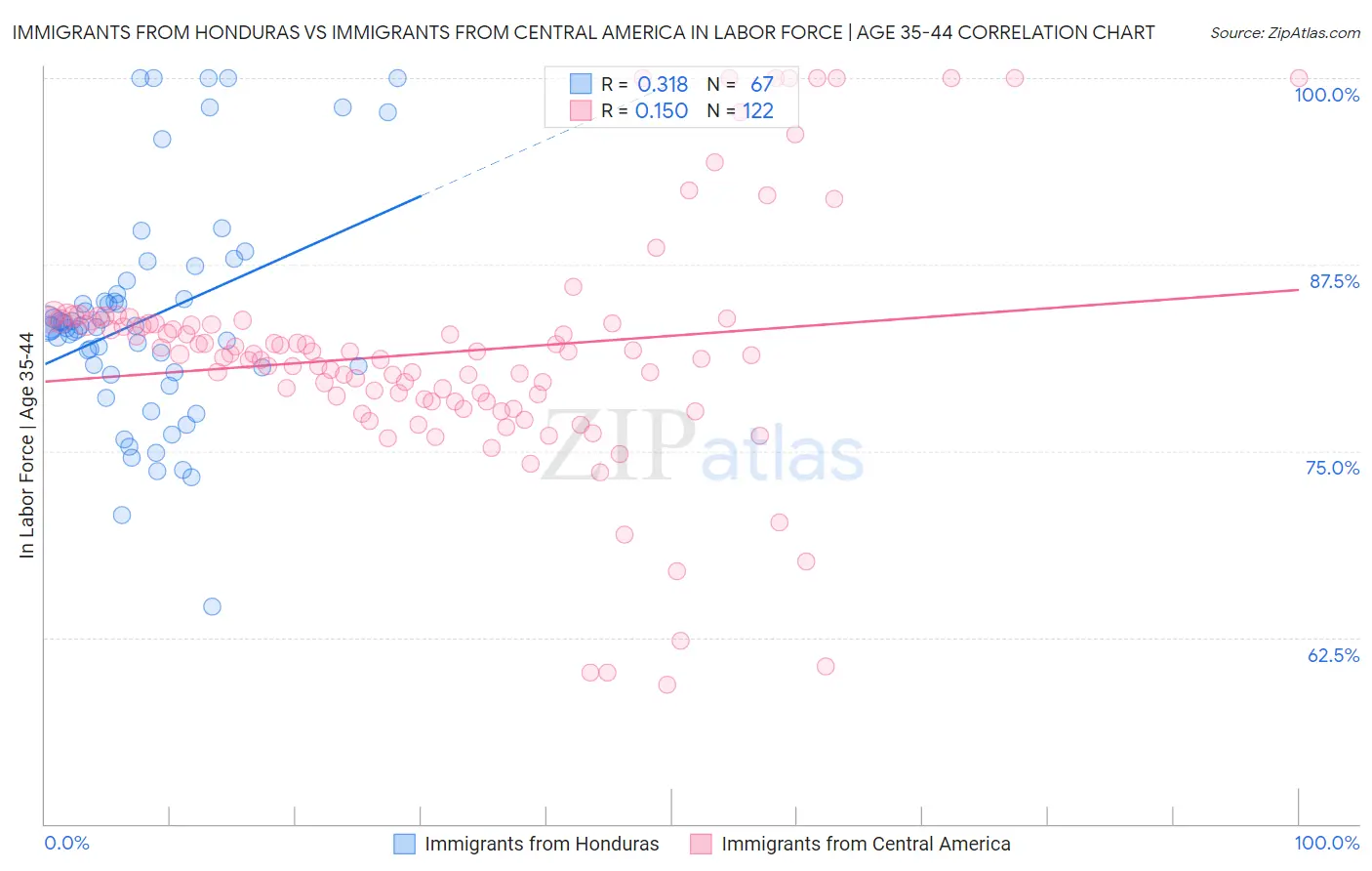 Immigrants from Honduras vs Immigrants from Central America In Labor Force | Age 35-44