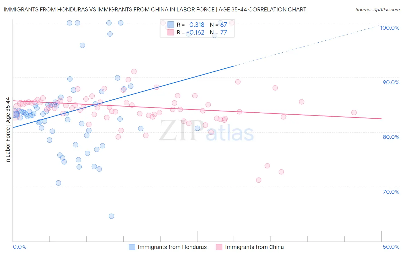 Immigrants from Honduras vs Immigrants from China In Labor Force | Age 35-44