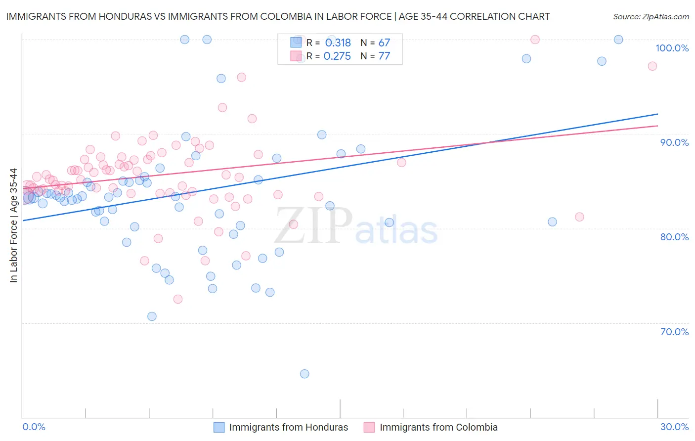Immigrants from Honduras vs Immigrants from Colombia In Labor Force | Age 35-44