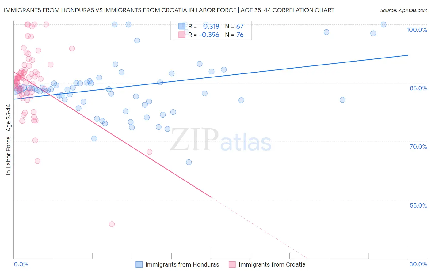 Immigrants from Honduras vs Immigrants from Croatia In Labor Force | Age 35-44