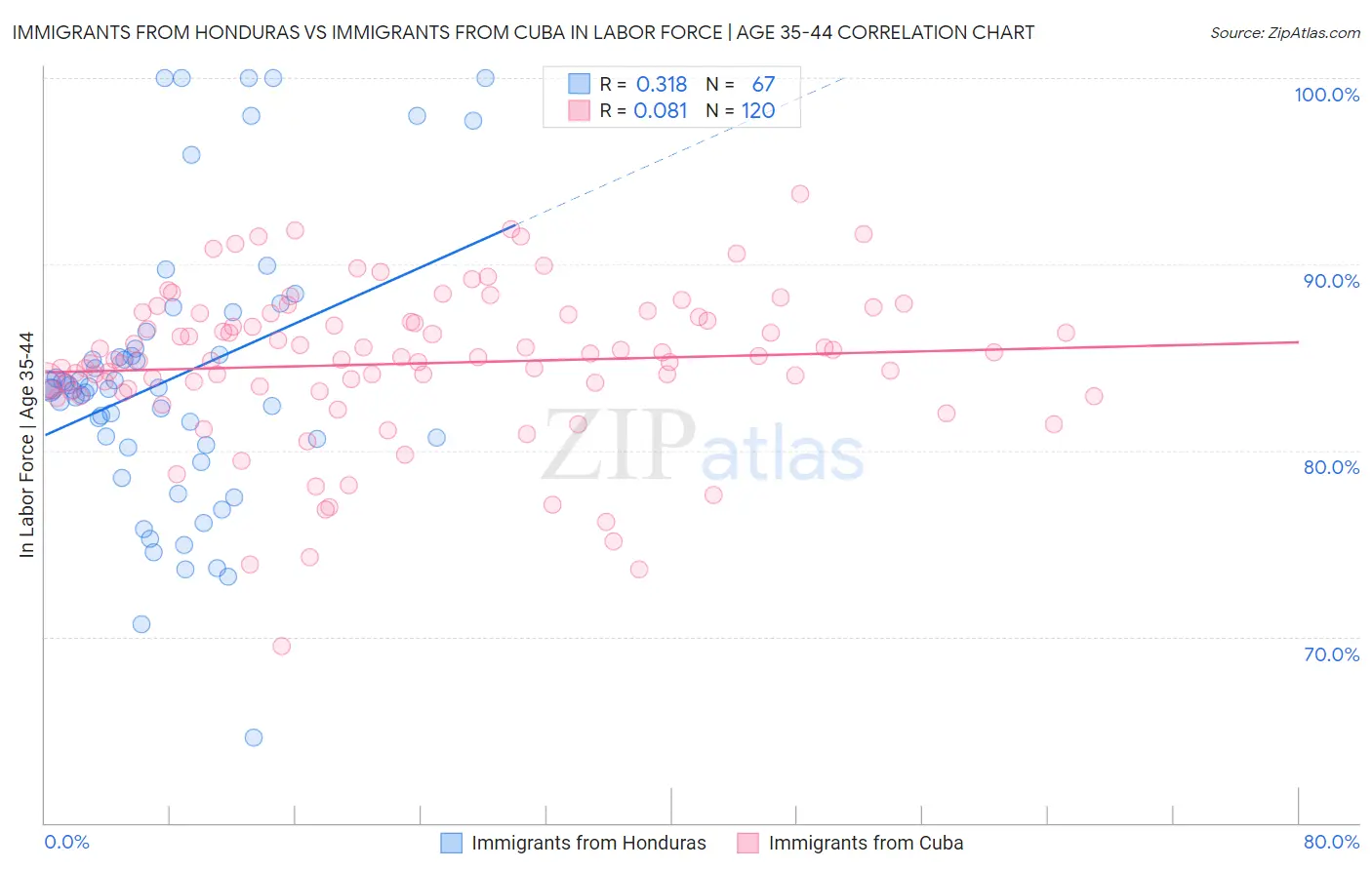 Immigrants from Honduras vs Immigrants from Cuba In Labor Force | Age 35-44